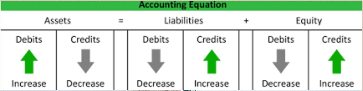 Accounting Equation - Audit By Auditors