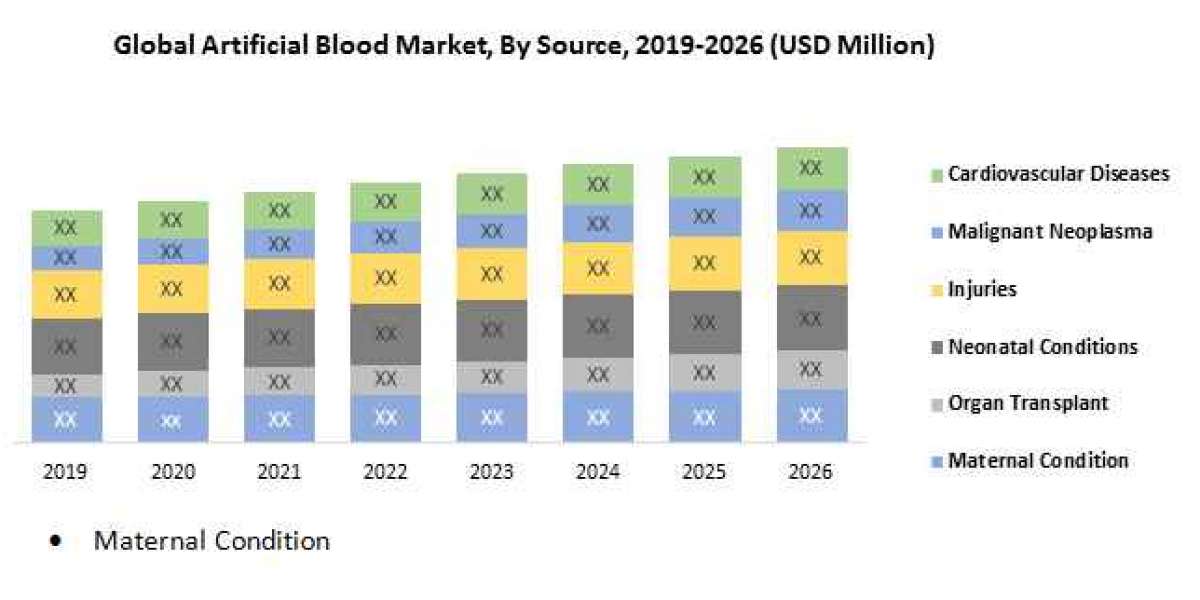 Global Artificial Blood Market Overview: 2019-2026