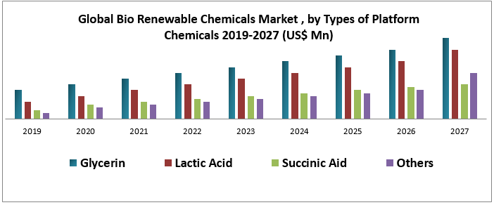 Global Bio Renewable Chemicals Market: Analysis and Forecast 2027