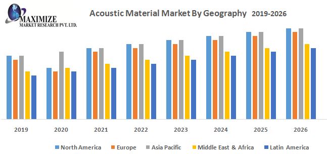 Acoustic Material Market - Industry Analysis and Forecast2026