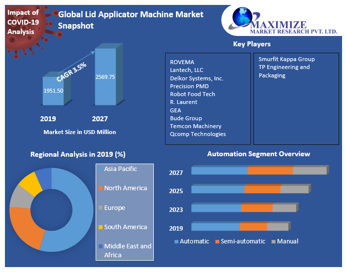 Global Lid Applicator Machine Market: Industry Analysis and Forecast