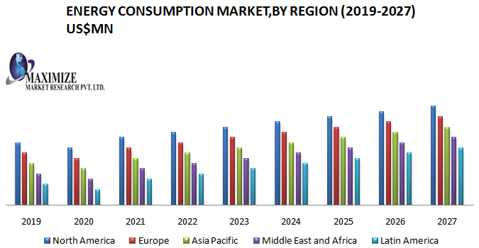 Energy Consumption Market : Industry Analysis and forecast 2019-2027