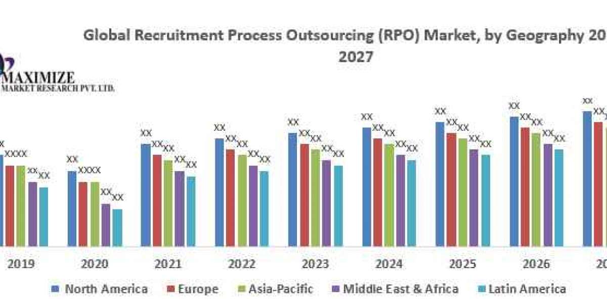 Global Recruitment Process Outsourcing (RPO) Market : Industry Analysis and Forecast (2020-2027)