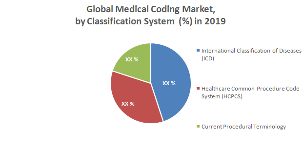 Global Medical Coding Market : Industry Analysis and Forecast
