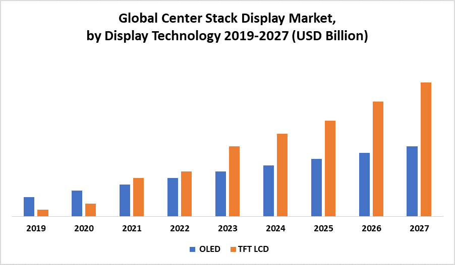 Global Center Stack Display Market: Industry Analysis and Forecast