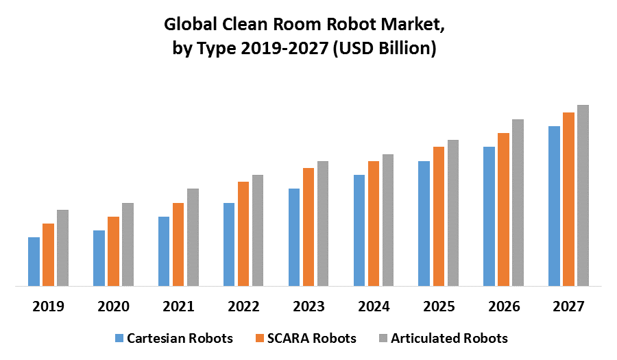 Global Clean Room Robot Market: Industry Analysis and Forecast 2027