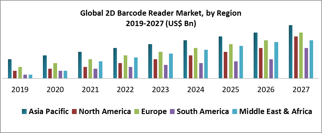 Global 2D Barcode Reader Market - Industry Analysis and Forecast (2027)