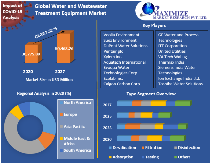 Global Water and Wastewater Treatment Equipment Market: Industry