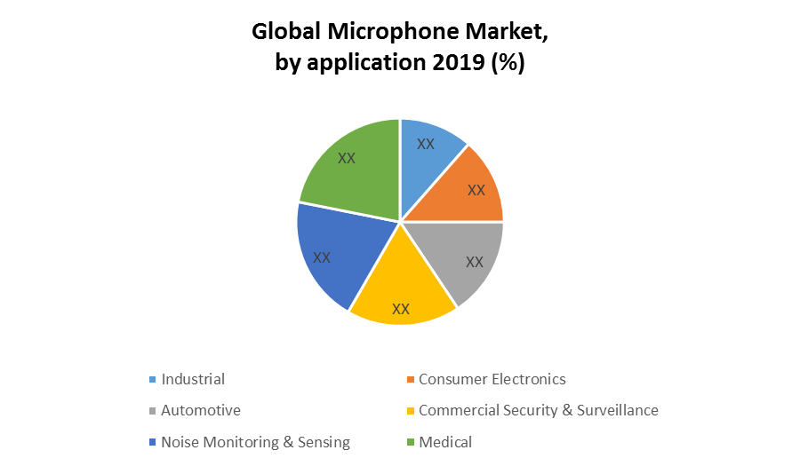 Global Microphone Market: Industry Analysis, Size, Share, Growth