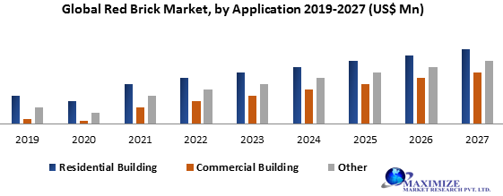 Global Red Brick Market: Industry Analysis and Forecast 2027