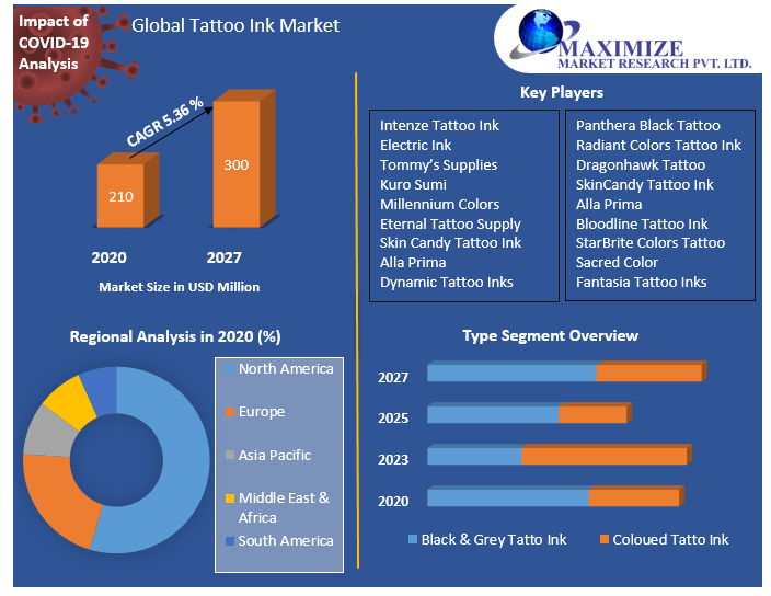 Global Tattoo Ink Market: Industry Analysis and Forecast (2021-2027)