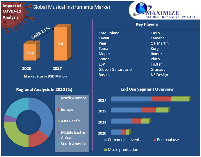 Global Musical Instruments Market: Industry Analysis and Forecast