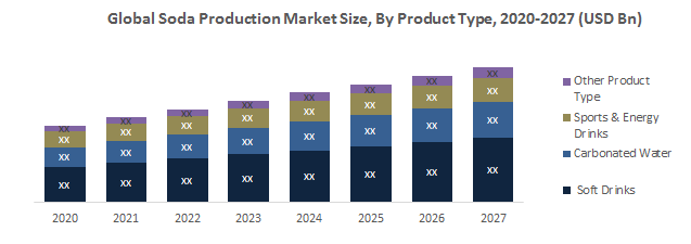 Global Soda Production Market: Industry Analysis 2020-2027