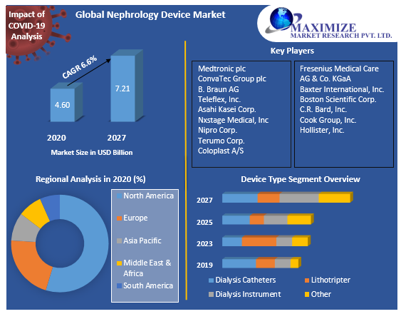 Global Nephrology Devices Market: Industry Analysis and Forecast