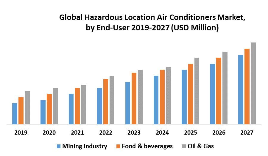 Global Hazardous Location Air Conditioners Market: Industry Analysis