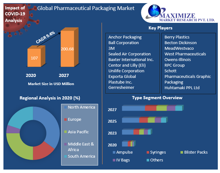 Global Pharmaceutical Packaging Market: Industry Analysis and Forecast