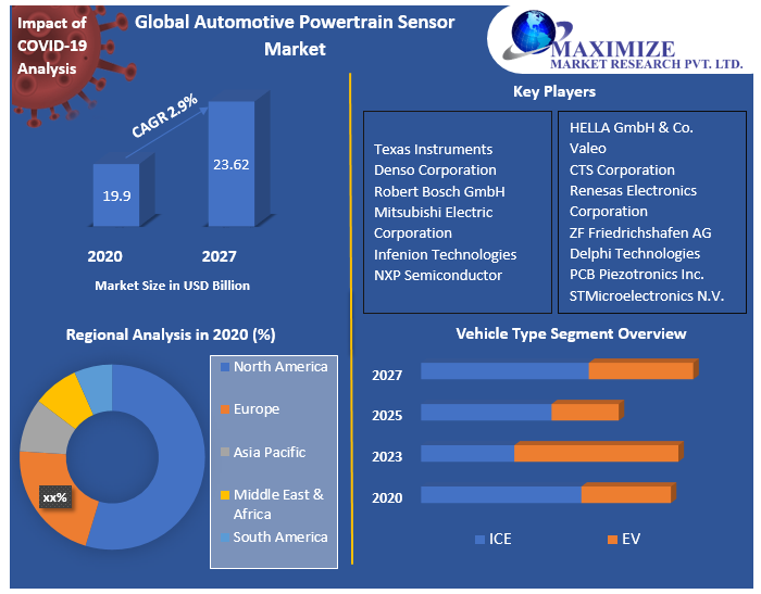 Global Automotive Powertrain Sensor Market: Industry Analysis