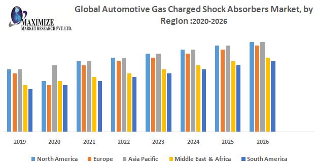 Global Automotive Gas Charged Shock Absorbers Market - Global Industry Analysis and Forecast (2019-2026)