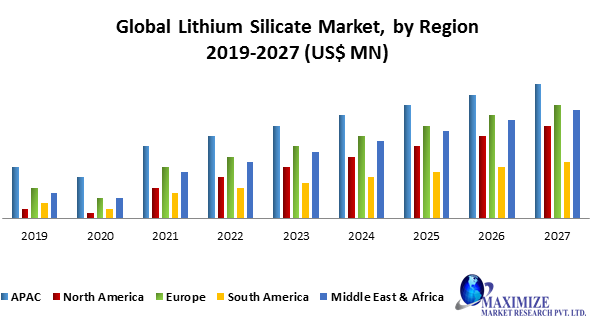 Global Lithium Silicate Market Forecast and Analysis (2020-2027)