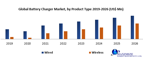Global Battery Charger Market: Industry Analysis and forecast 2026