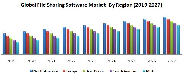 Global File Sharing Software Market – Industry Analysis and Forecast 2027