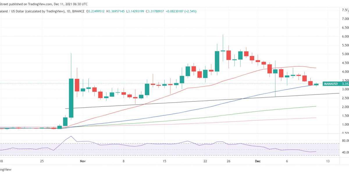Decentraland price at a critical juncture, as MANA bears challenge key support