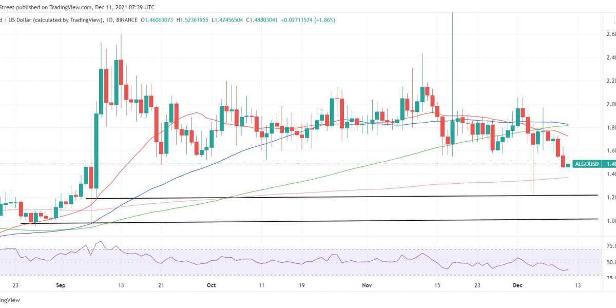 Algorand price remains on track to retest $1.20 amid impending bear cross