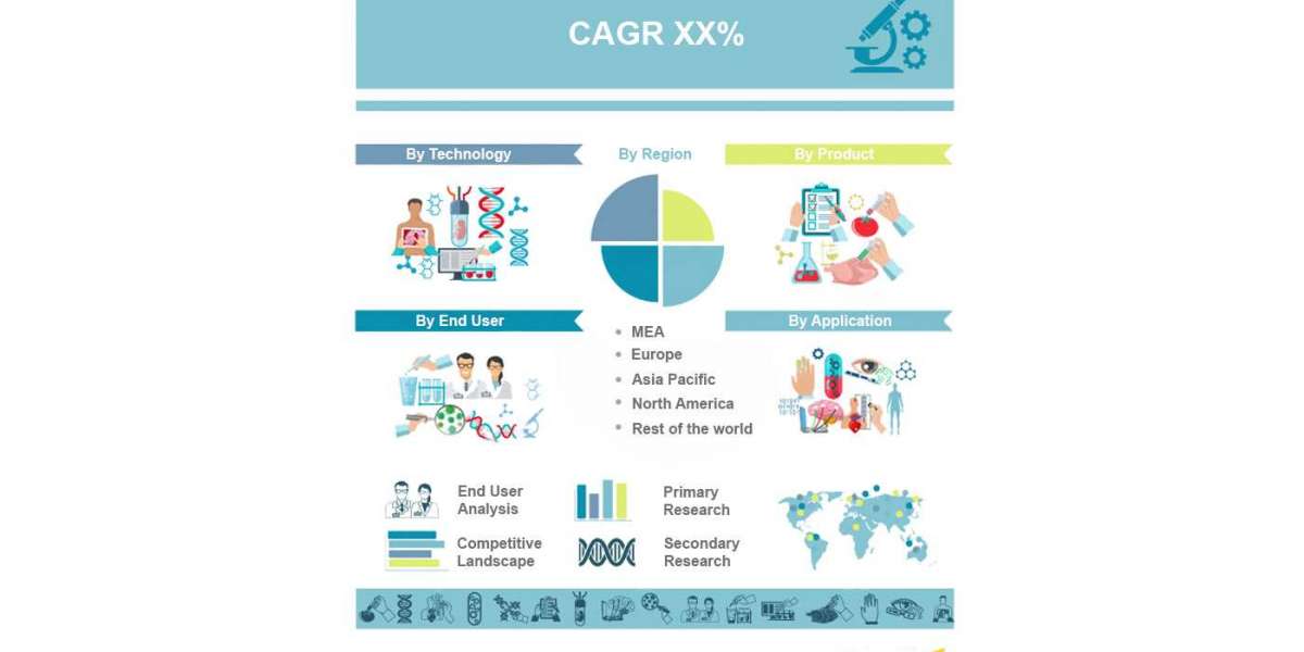 Global Organ Preservation Market Size, Trends, Overview and Forecast 2028