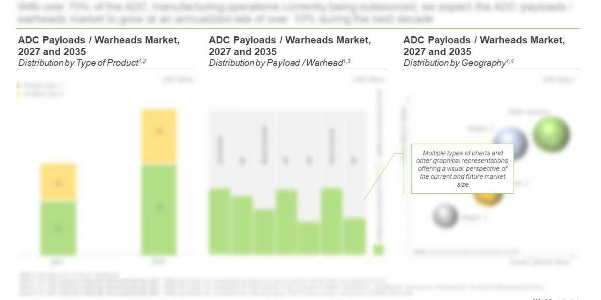 The ADC Cytotoxic Payloads / Warheads market is anticipated to grow a sustained rate, claims Roots Analysis