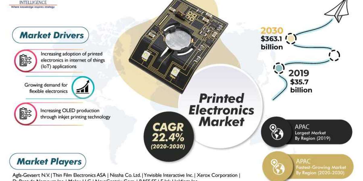 Surging Need for Flexible Electronics Fueling Printed Electronics Demand