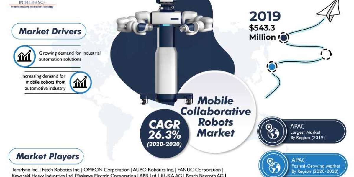 Mobile Collaborative Robots Market To Witness 26.3% CAGR During 2020–2030