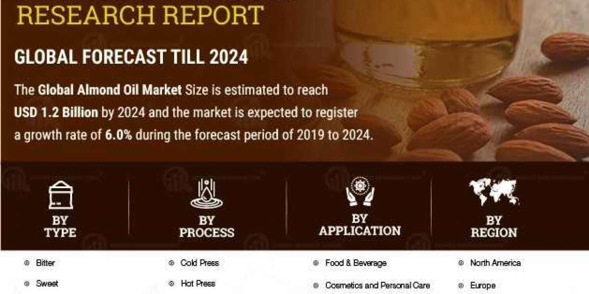 Almond Oil Market Revenue, Growth Factors, Trends, Key Companies, Forecast To 2027