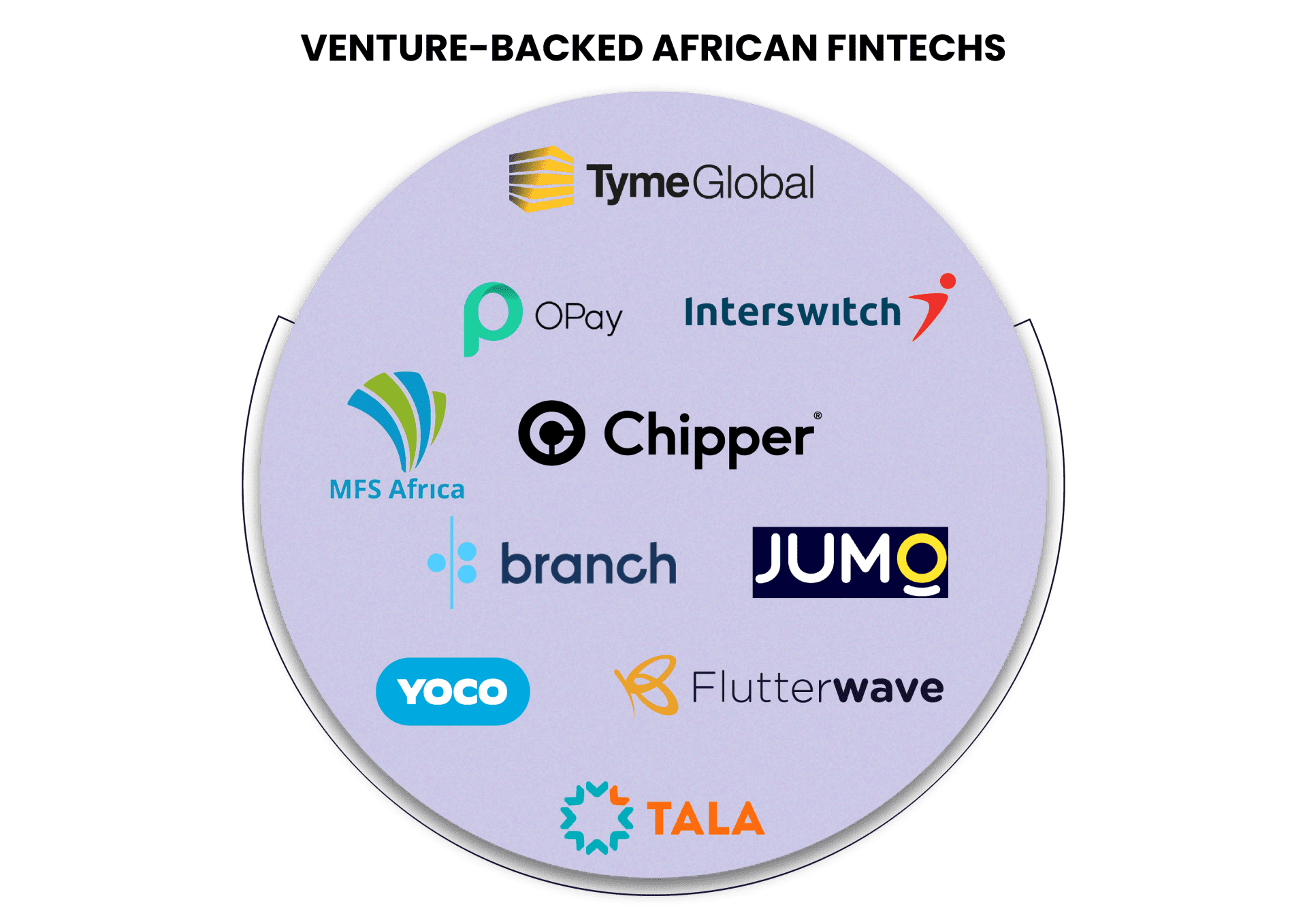A Look At Fintech Funding In Africa From 2018-2021 - African Fintech startups