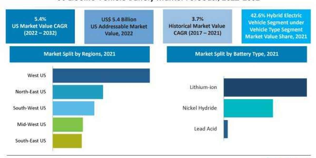 U.S. Consumption Analysis of Electric Vehicle Batteries (2017-2021) Vs. Market Outlook (2022-2032)