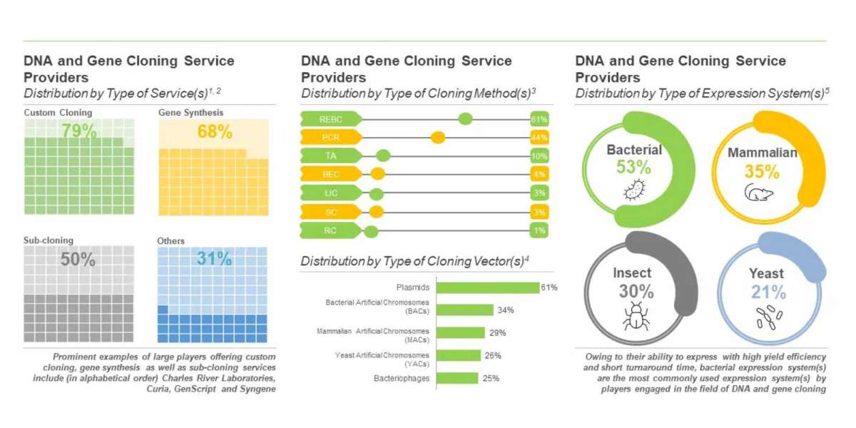 The DNA and gene cloning services market is anticipated to grow at a CAGR of over 15%