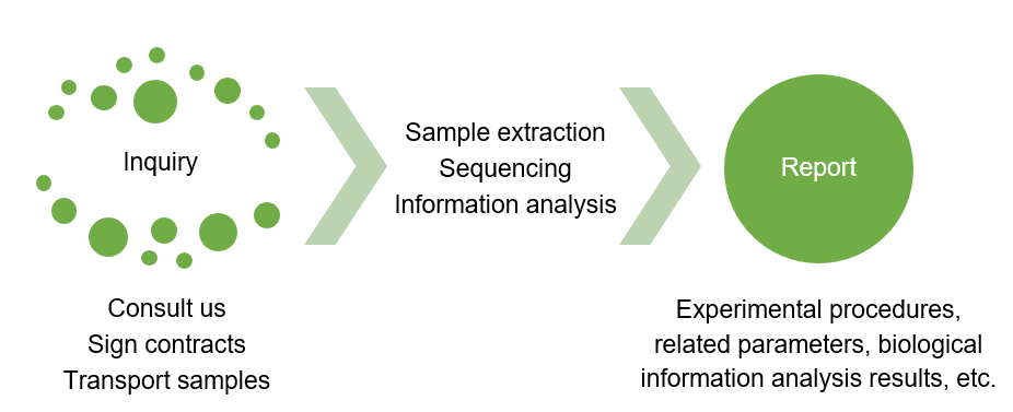 Post-translational Modification Proteomics (PTMs) Service for Plant - Agricultural Molecular Breeding