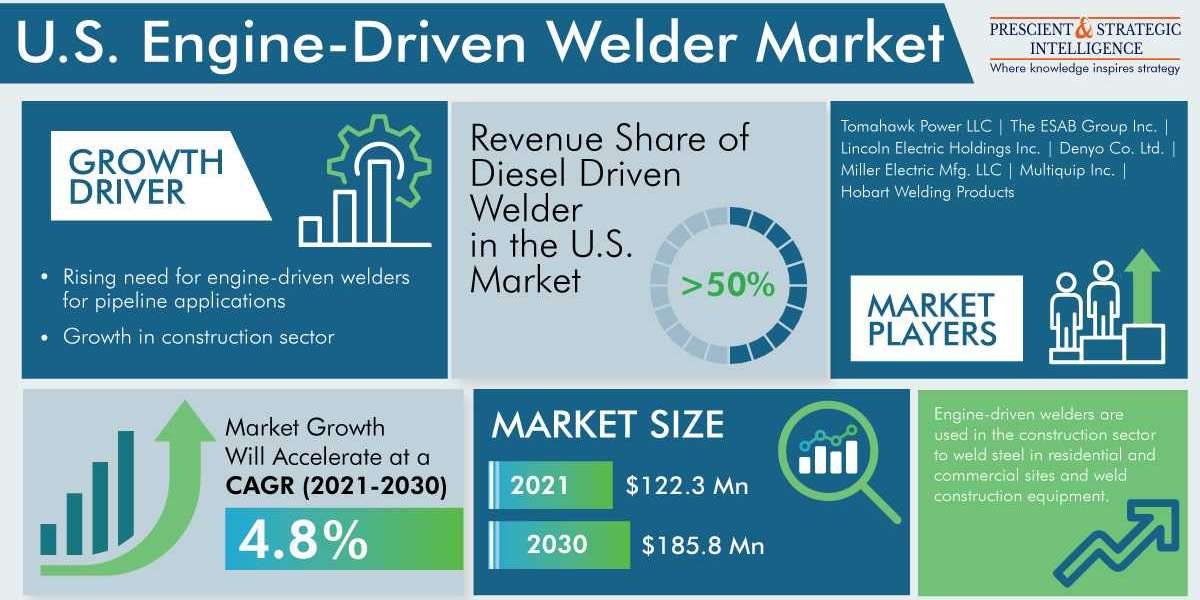 Future Sale of Engine-Driven Welder Will Spur in U.S.