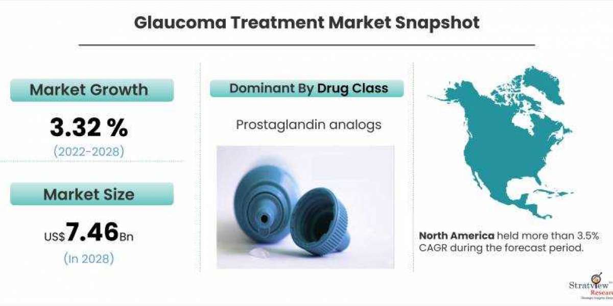 Global Glaucoma Treatment Market, Dynamics, and Market Analysis