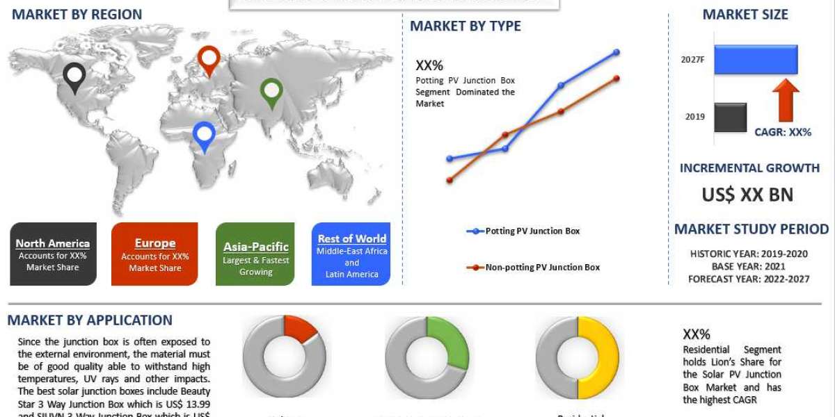 Solar PV Junction Box Market Share, Size, Trend, Forecast and Analysis till 2028