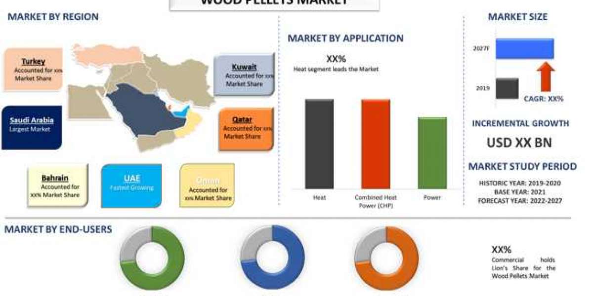 Middle East Wood Pellets Market Share, Size, Trend, Forecast and Analysis to 2027
