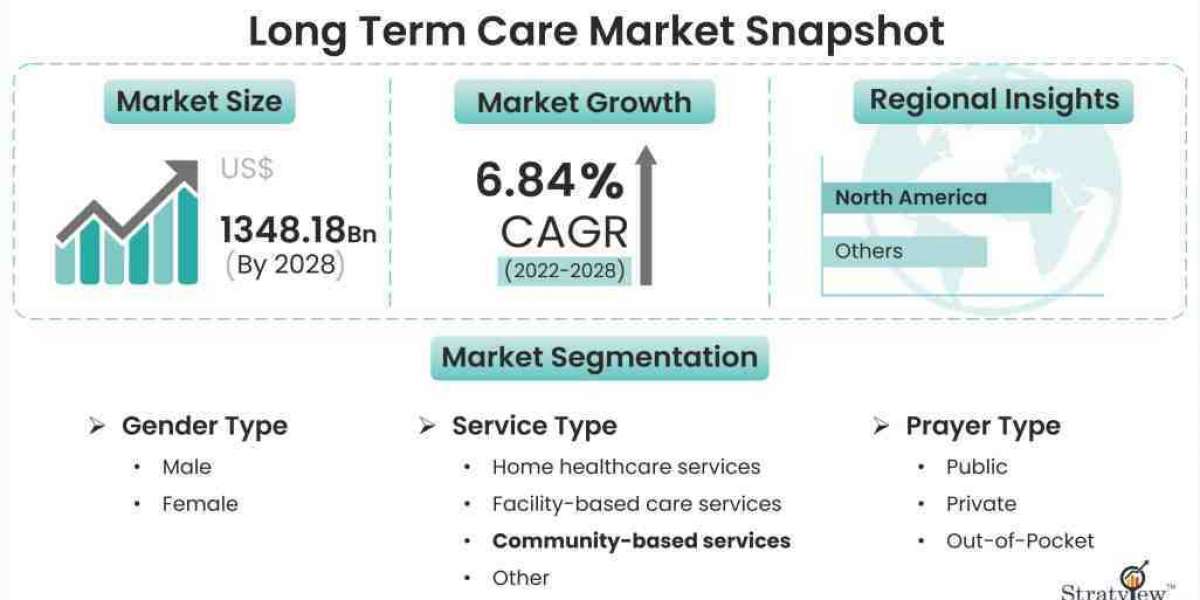 Long Term Care Market: Emerging Economies Expected to Influence Growth Until 2028
