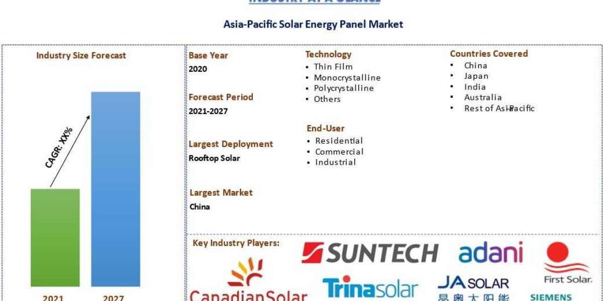 Asia-Pacific Solar Energy Panels Market Share, Size, Trend, Forecast and Analysis with growth from 2022 to 2028