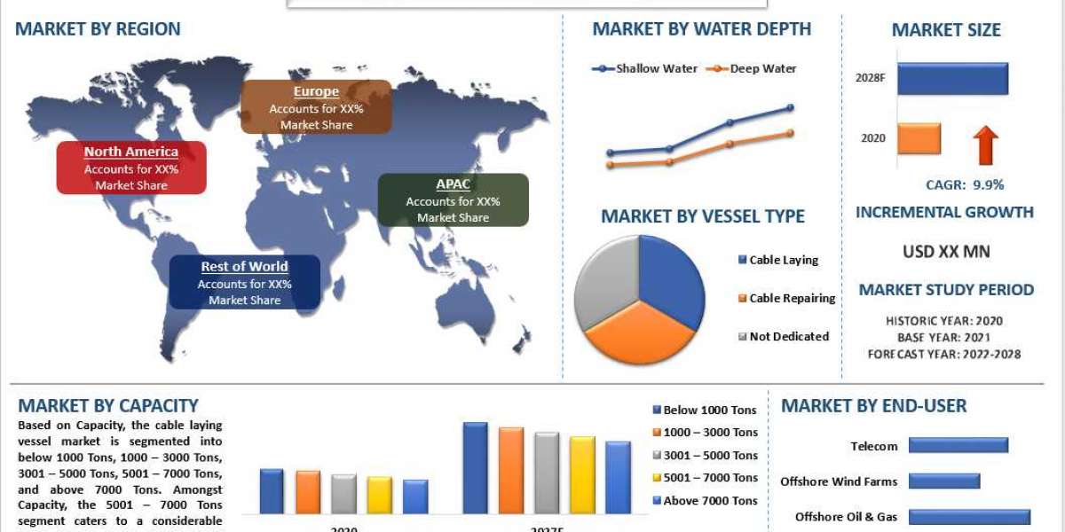 Cable Laying Vessel Market Share, Size, Trend, Forecast, Analysis and Growth from 2022 to 2028