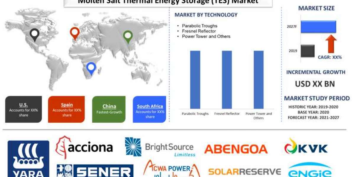 Molten Salt Thermal Energy Storage (TES) Market latest Report with Current Share, Size, Trend and Forecast till 2028