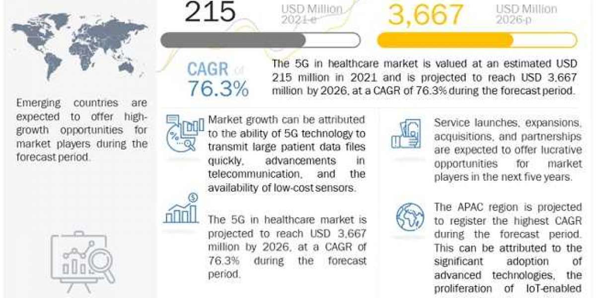 5G in Healthcare Market Share: Future Growth with Technology and Current Trends 2021 to 2026