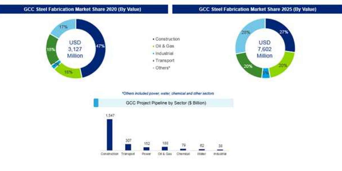 Market for Steel Fabrication in GCC, 2021