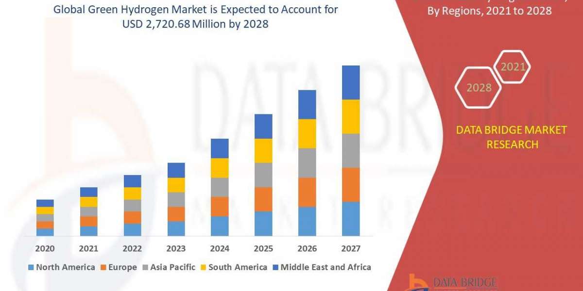 Green Hydrogen Market Key Facts, Size, Dynamics, Segments and Forecast Predictions