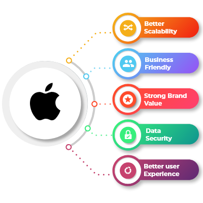 iOS App Development service in Chennai | iOS App Development Company in Chennai - Leveetech