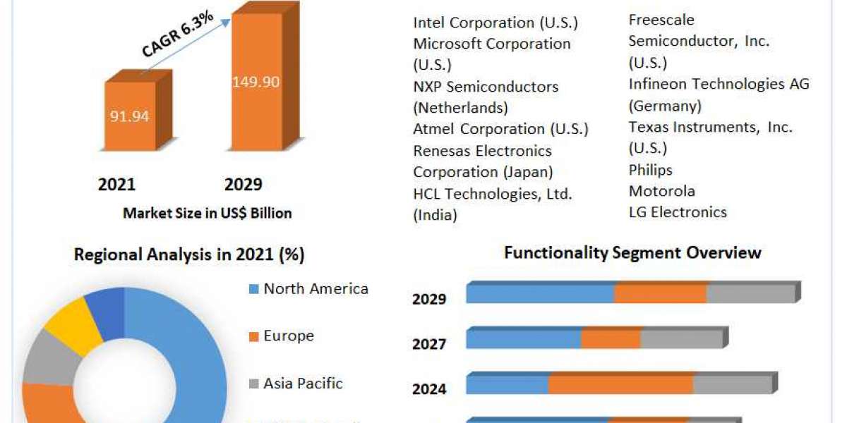 Embedded System Market  Provides Detailed Insight by Trends, Challenges, Opportunities, and Competitive Analysis 2029