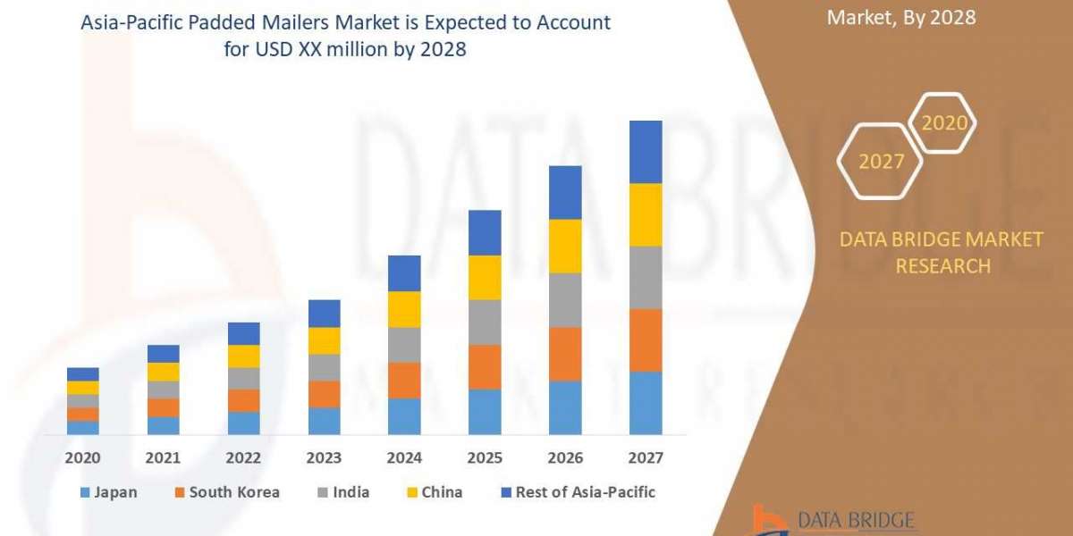 Asia-Pacific Padded Mailers Market Showing Impressive Growth during Forecast Period - 2028